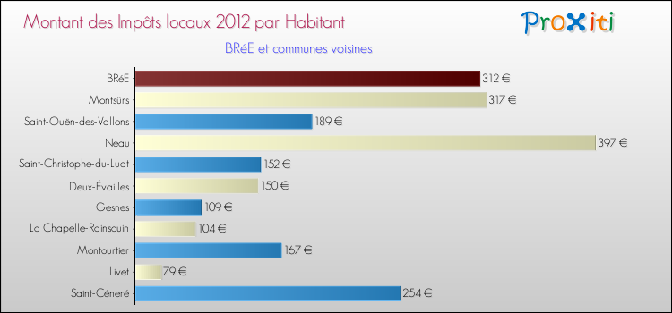 Montant des impôts locaux par Habitant pour BRéE et les communes proches Comparaison des impôts locaux par habitant pour BRéE et les communes voisines