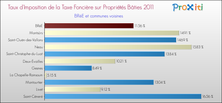 Taux d'imposition de la taxe foncière sur le bati 2011 pour BRéE et les communes proches Comparaison des taux d'imposition de la taxe foncière sur le bati 2011 pour BRéE et les communes voisines
