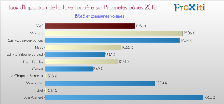 Taux d'imposition de la taxe foncière sur le bati 2012 pour BRéE et les communes proches Comparaison des taux d'imposition de la taxe foncière sur le bati 2012 pour BRéE et les communes voisines