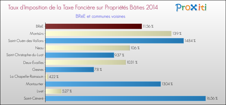 Taux d'imposition de la taxe foncière sur le bati 2014 pour BRéE et les communes proches Comparaison des taux d'imposition de la taxe foncière sur le bati 2014 pour BRéE et les communes voisines