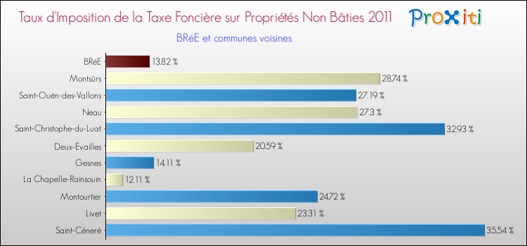 Taux d'imposition de la taxe foncière sur les immeubles et terrains non batis 2011 pour BRéE et les communes proches Comparaison des taux d'imposition de la taxe foncière sur les immeubles et terrains non batis 2011 pour BRéE et les communes voisines