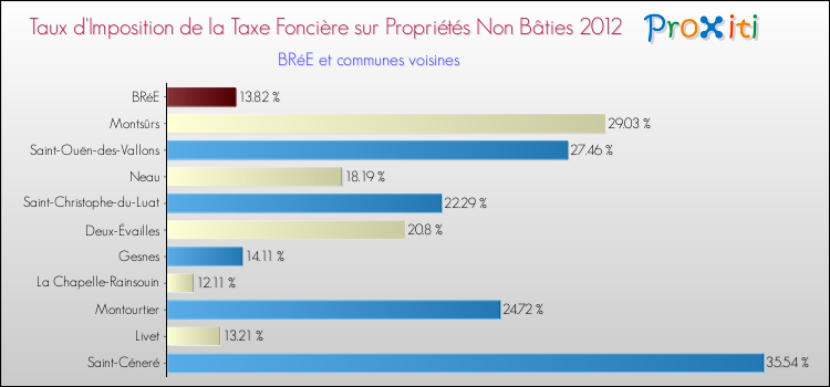 Taux d'imposition de la taxe foncière sur les immeubles et terrains non batis 2012 pour BRéE et les communes proches Comparaison des taux d'imposition de la taxe foncière sur les immeubles et terrains non batis 2012 pour BRéE et les communes voisines