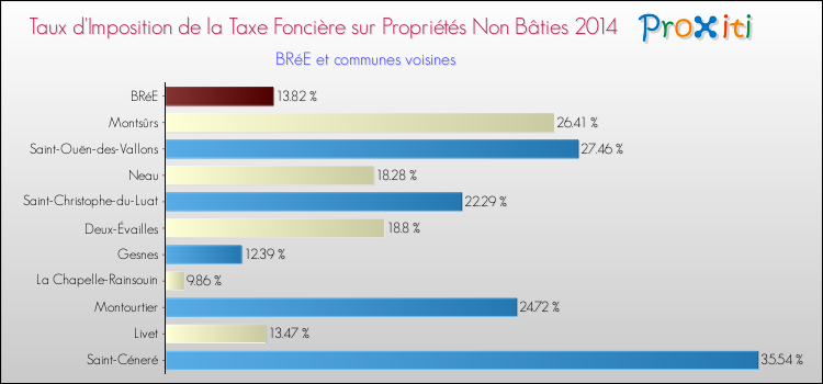 Taux d'imposition de la taxe foncière sur les immeubles et terrains non batis 2014 pour BRéE et les communes proches Comparaison des taux d'imposition de la taxe foncière sur les immeubles et terrains non batis 2014 pour BRéE et les communes voisines