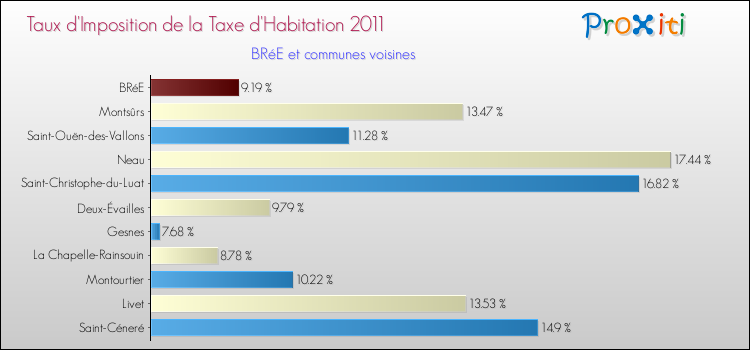 Taux d'imposition de la taxe d'habitation 2011 pour BRéE et les communes proches Comparaison des taux d'imposition de la taxe d'habitation 2011 pour BRéE et les communes voisines