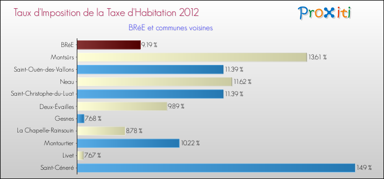 Taux d'imposition de la taxe d'habitation 2012 pour BRéE et les communes proches Comparaison des taux d'imposition de la taxe d'habitation 2012 pour BRéE et les communes voisines