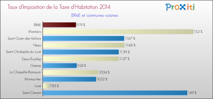 Taux d'imposition de la taxe d'habitation 2014 pour BRéE et les communes proches Comparaison des taux d'imposition de la taxe d'habitation 2014 pour BRéE et les communes voisines