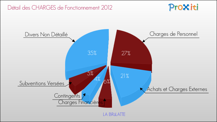 Décomposition des Charges de Fonctionnement 2012 de la commune de LA BRûLATTE Charges de Fonctionnement 2012 pour la commune de LA BRûLATTE