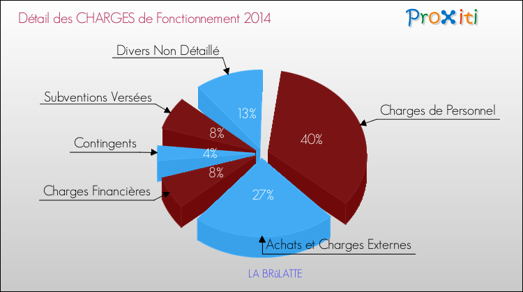 Décomposition des Charges de Fonctionnement 2014 de la commune de LA BRûLATTE Charges de Fonctionnement 2014 pour la commune de LA BRûLATTE