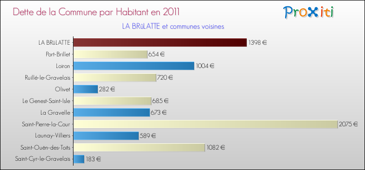 Dette par habitant de la commune en 2011 pour LA BRûLATTE et les communes proches Comparaison de la dette par habitant de la commune en 2011 pour LA BRûLATTE et les communes voisines