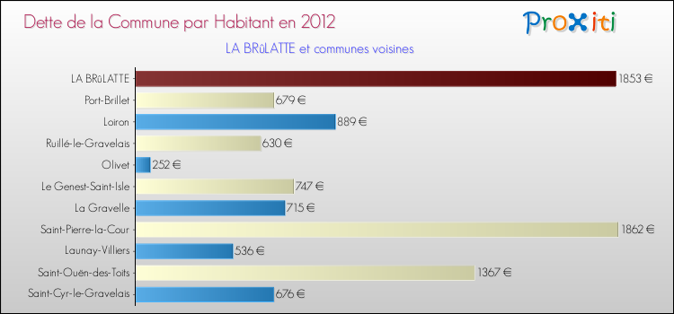 Dette par habitant de la commune en 2012 pour LA BRûLATTE et les communes proches Comparaison de la dette par habitant de la commune en 2012 pour LA BRûLATTE et les communes voisines