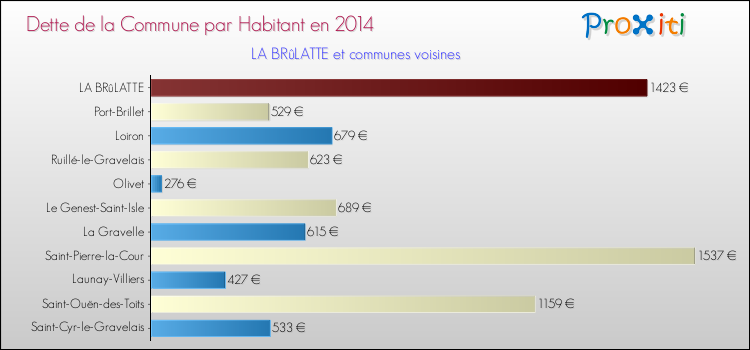 Dette par habitant de la commune en 2014 pour LA BRûLATTE et les communes proches Comparaison de la dette par habitant de la commune en 2014 pour LA BRûLATTE et les communes voisines