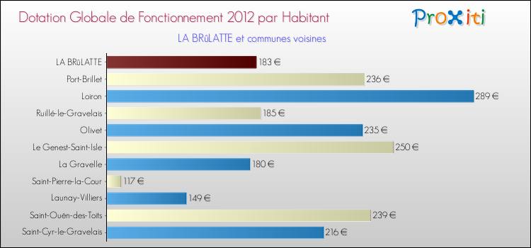 Montant des dotations globales de fonctionnement DGF par Habitant pour LA BRûLATTE et les communes proches Comparaison des des dotations globales de fonctionnement DGF par habitant pour LA BRûLATTE et les communes voisines