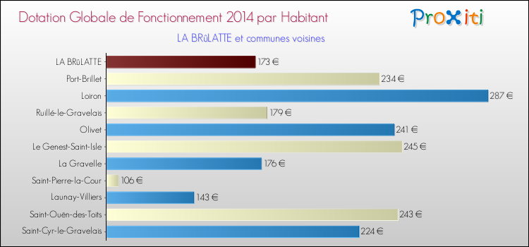 Montant des dotations globales de fonctionnement DGF par Habitant pour LA BRûLATTE et les communes proches en 2014. Comparaison des des dotations globales de fonctionnement DGF par habitant pour LA BRûLATTE et les communes voisines en 2014.