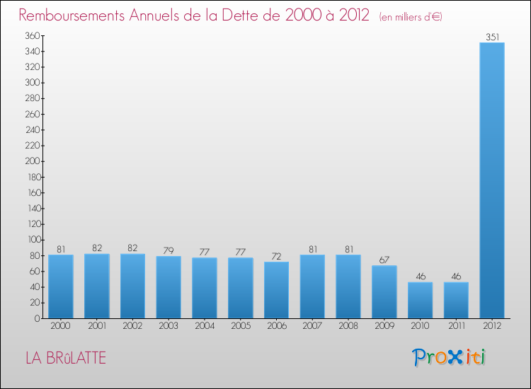 Evolution de l'annuité de la dette pour la commune de LA BRûLATTE de 2000 à 2012 Annuités de la dette pour LA BRûLATTE de 2000 à 2012