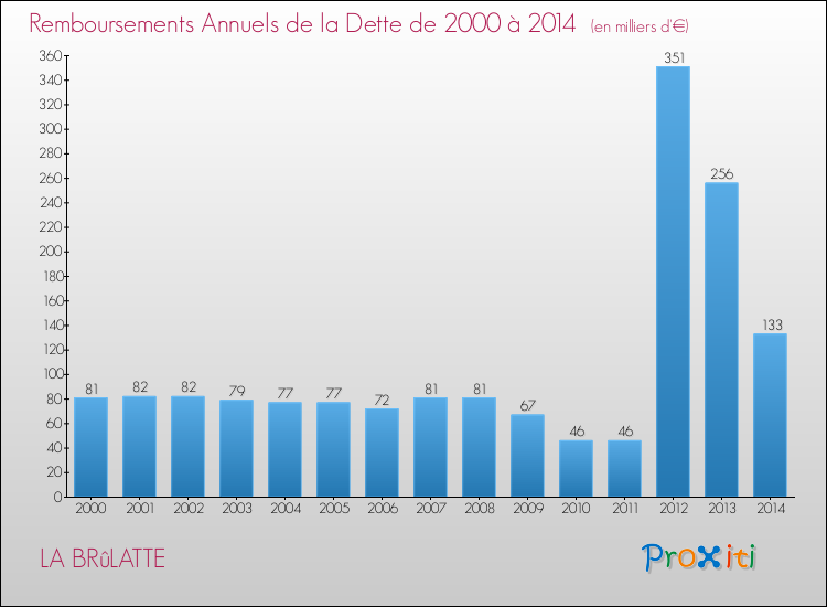 Evolution de l'annuité de la dette pour la commune de LA BRûLATTE de 2000 à 2014 Annuités de la dette pour LA BRûLATTE de 2000 à 2014