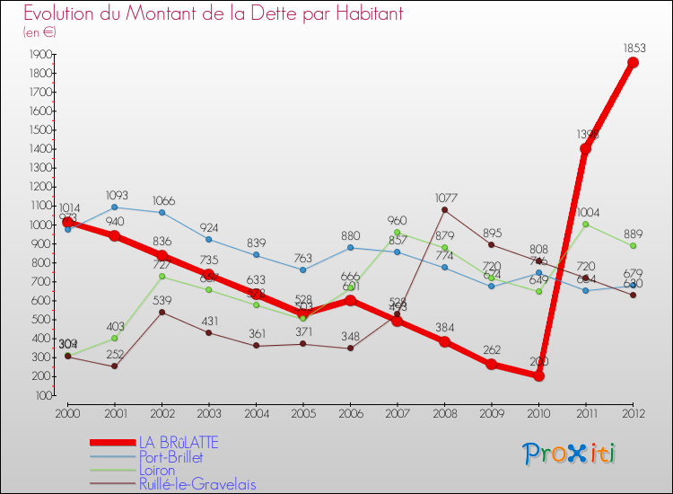 Evolution de la dette par habitant pour la commune de LA BRûLATTE et les communes proches de 2000 à 2012 Comparaison de la dette par habitant pour LA BRûLATTE et les communes voisines de 2000 à 2012
