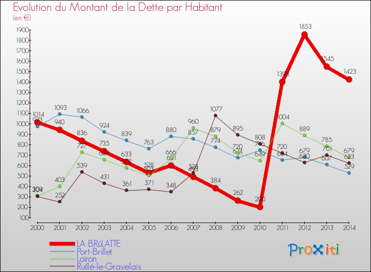 Evolution de la dette par habitant pour la commune de LA BRûLATTE et les communes proches de 2000 à 2014 Comparaison de la dette par habitant pour LA BRûLATTE et les communes voisines de 2000 à 2014