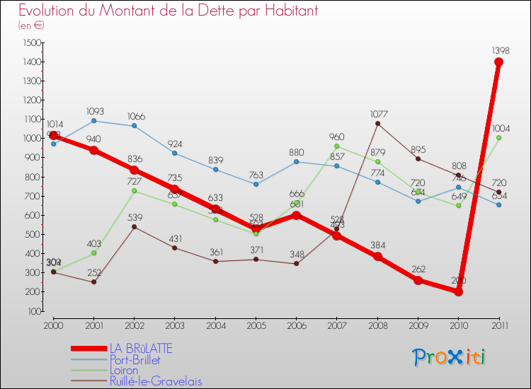 Evolution de la dette par habitant pour la commune de LA BRûLATTE et les communes proches Comparaison de la dette par habitant pour LA BRûLATTE et les communes voisines