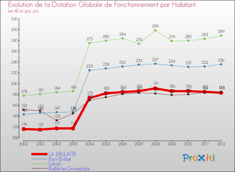 Evolution et montant de la dotation globale de fonctionnement par Habitant pour LA BRûLATTE et les communes proches Comparaison des dotations globales de fonctionnement par habitant pour LA BRûLATTE et les communes voisines