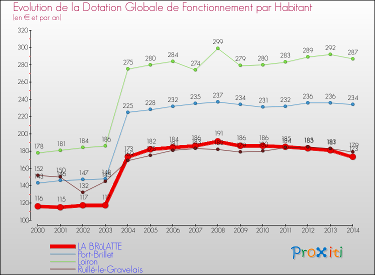 Evolution et montant de la dotation globale de fonctionnement par Habitant pour LA BRûLATTE et les communes proches de 2000 à 2014. Comparaison des dotations globales de fonctionnement par habitant pour LA BRûLATTE et les communes voisines de 2000 à 2014.