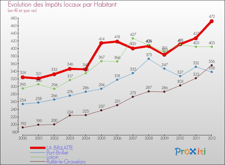 Evolution et montant des impôts locaux par Habitant pour LA BRûLATTE et les communes proches Comparaison des impôts locaux par habitant pour LA BRûLATTE et les communes voisines