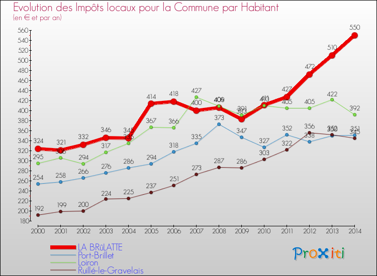 Evolution et montant des impôts locaux par Habitant pour LA BRûLATTE et les communes proches de 2000 à 2014 Comparaison des impôts locaux par habitant pour LA BRûLATTE et les communes voisines de 2000 à 2014