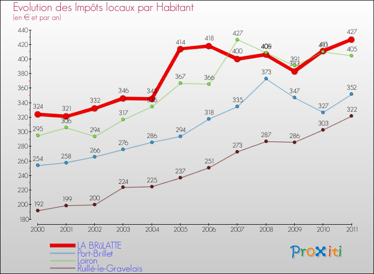 Evolution et montant des impôts locaux par Habitant pour LA BRûLATTE et les communes proches Comparaison des impôts locaux par habitant pour LA BRûLATTE et les communes voisines