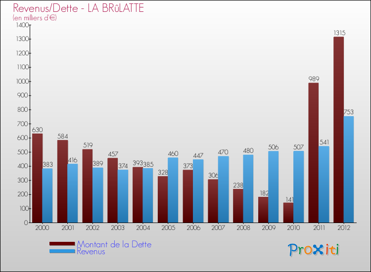 Evolution comparée de la dette et des revenus pour la commune de LA BRûLATTE de 2000 à 2012 Comparaison de la dette et des revenus pour LA BRûLATTE de 2000 à 2012