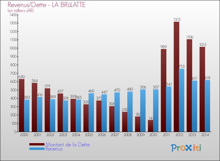 Evolution comparée de la dette et des revenus pour la commune de LA BRûLATTE de 2000 à 2014 Comparaison de la dette et des revenus pour LA BRûLATTE de 2000 à 2014
