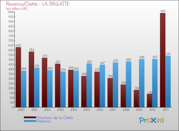 Evolution comparée de la dette et des revenus pour la commune de LA BRûLATTE de 2000 à 2011 Comparaison de la dette et des revenus pour LA BRûLATTE de 2000 à 2011