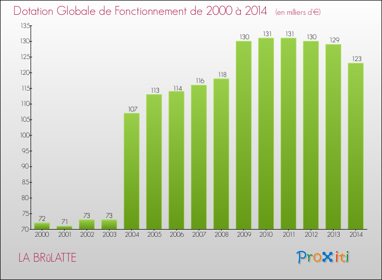 Evolution du montant de la Dotation Globale de Fonctionnement pour la commune de LA BRûLATTE de 2000 à 2014 Evolution du montant de la Dotation Globale de Fonctionnement pour LA BRûLATTE de 2000 à 2014