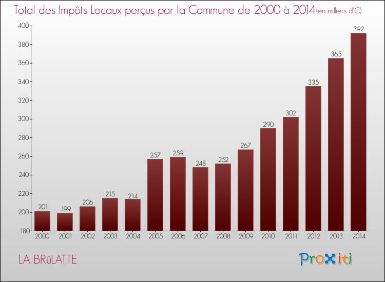 Evolution des Impôts Locaux pour la commune de LA BRûLATTE de 2000 à 2014 Evolution des Impôts Locaux pour LA BRûLATTE de 2000 à 2014