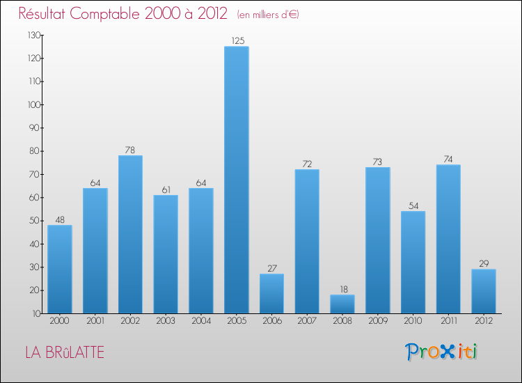 Evolution du résultat comptable pour la commune de LA BRûLATTE de 2000 à 2012 Evolution du résultat comptable pour LA BRûLATTE de 2000 à 2012