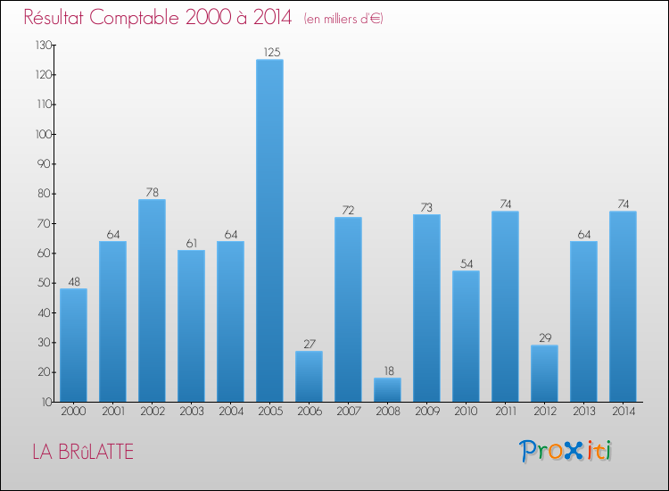 Evolution du résultat comptable pour la commune de LA BRûLATTE de 2000 à 2014 Evolution du résultat comptable pour LA BRûLATTE de 2000 à 2014