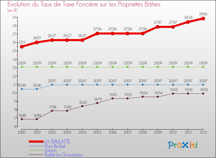 Evolution du taux de la taxe foncière sur le bati pour LA BRûLATTE et les communes proches de 2000 à 2012 Comparaison des taux de taxe foncière sur le bati pour LA BRûLATTE et les communes voisines de 2000 à 2012