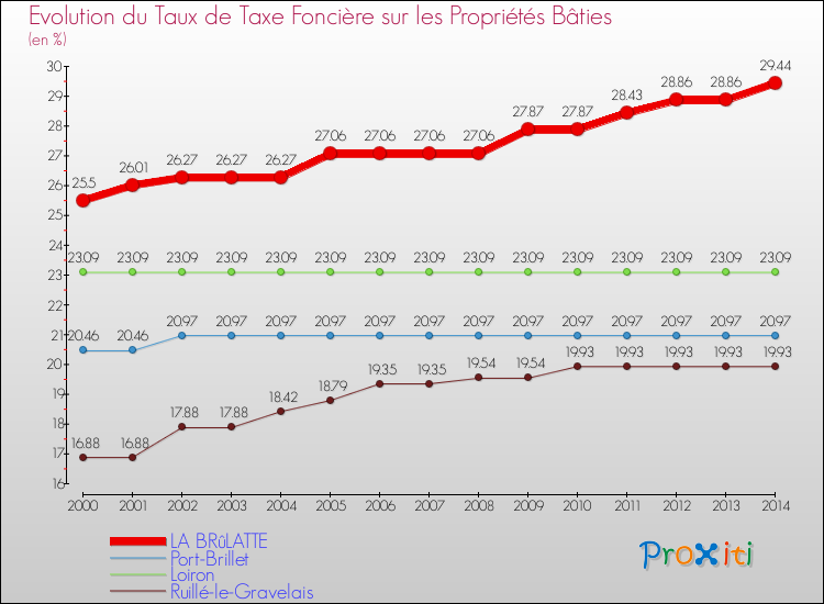 Evolution du taux de la taxe foncière sur le bati pour LA BRûLATTE et les communes proches de 2000 à 2014 Comparaison des taux de taxe foncière sur le bati pour LA BRûLATTE et les communes voisines de 2000 à 2014