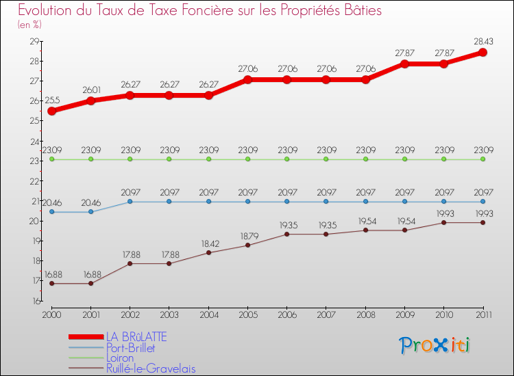 Evolution du taux de la taxe foncière sur le bati pour LA BRûLATTE et les communes proches Comparaison des taux de taxe foncière sur le bati pour LA BRûLATTE et les communes voisines