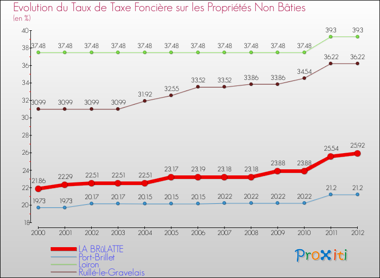 Evolution du taux de la taxe foncière sur les immeubles et terrains non batis pour LA BRûLATTE et les communes proches de 2000 à 2012 Comparaison des taux de la taxe foncière sur les immeubles et terrains non batis pour LA BRûLATTE et les communes voisines de 2000 à 2012