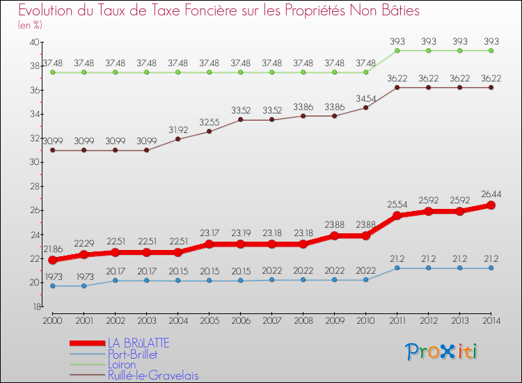 Evolution du taux de la taxe foncière sur les immeubles et terrains non batis pour LA BRûLATTE et les communes proches de 2000 à 2014 Comparaison des taux de la taxe foncière sur les immeubles et terrains non batis pour LA BRûLATTE et les communes voisines de 2000 à 2014