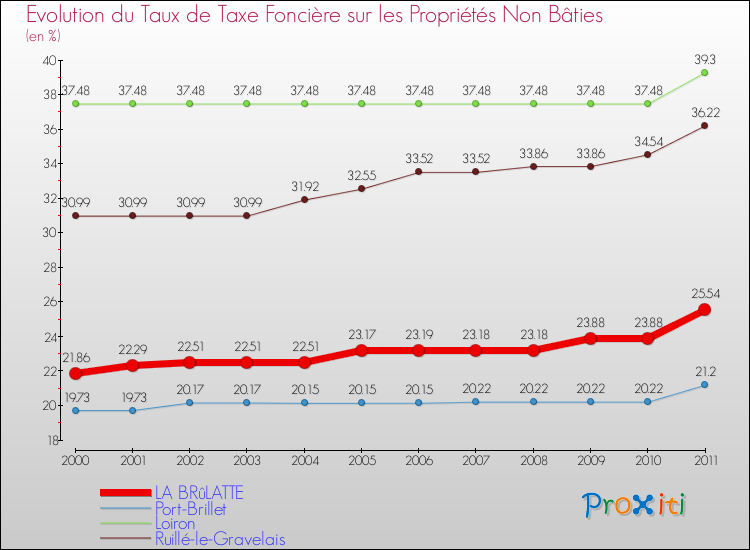 Evolution du taux de la taxe foncière sur les immeubles et terrains non batis pour LA BRûLATTE et les communes proches Comparaison des taux de la taxe foncière sur les immeubles et terrains non batis pour LA BRûLATTE et les communes voisines