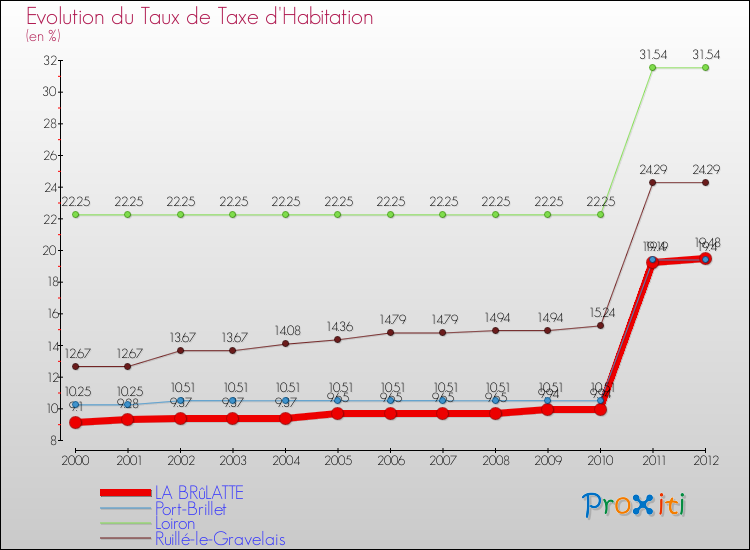 Evolution du taux de la taxe d'habitation pour LA BRûLATTE et les communes proches Comparaison des taux de la taxe d'habitation pour LA BRûLATTE et les communes voisines