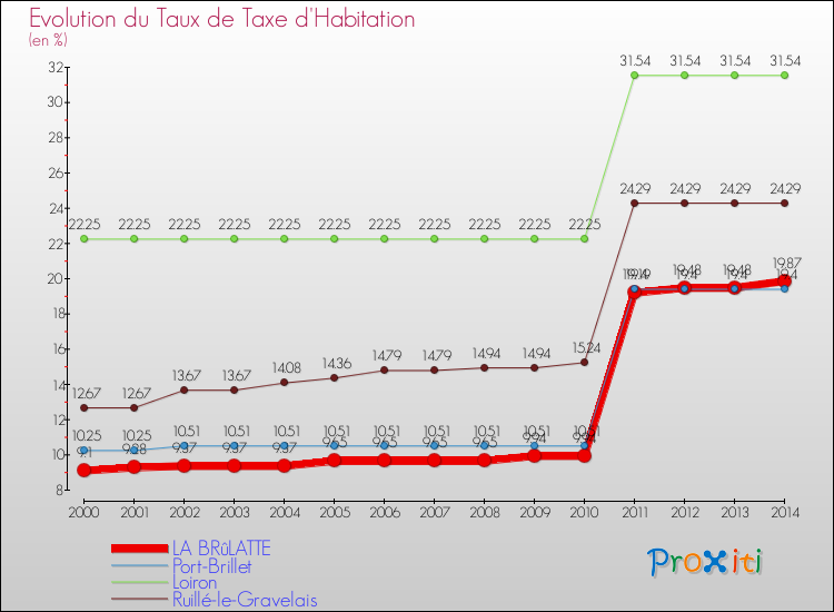 Evolution du taux de la taxe d'habitation pour LA BRûLATTE et les communes proches de 2000 à 2014 Comparaison des taux de la taxe d'habitation pour LA BRûLATTE et les communes voisines de 2000 à 2014