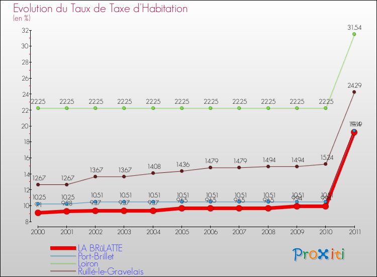 Evolution du taux de la taxe d'habitation pour LA BRûLATTE et les communes proches Comparaison des taux de la taxe d'habitation pour LA BRûLATTE et les communes voisines