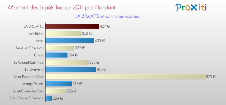 Montant des impôts locaux par Habitant pour LA BRûLATTE et les communes proches Comparaison des impôts locaux par habitant pour LA BRûLATTE et les communes voisines