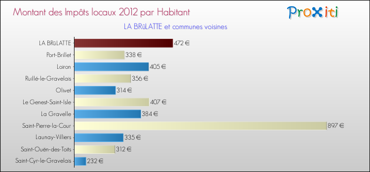 Montant des impôts locaux par Habitant pour LA BRûLATTE et les communes proches Comparaison des impôts locaux par habitant pour LA BRûLATTE et les communes voisines