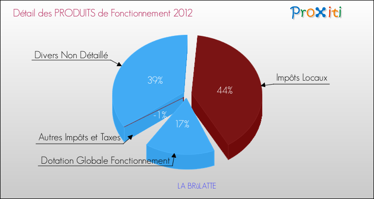 Décomposition du Budget de Fonctionnement 2012 de la commune de LA BRûLATTE Budget de Fonctionnement 2012 pour la commune de LA BRûLATTE