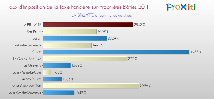 Taux d'imposition de la taxe foncière sur le bati 2011 pour LA BRûLATTE et les communes proches Comparaison des taux d'imposition de la taxe foncière sur le bati 2011 pour LA BRûLATTE et les communes voisines