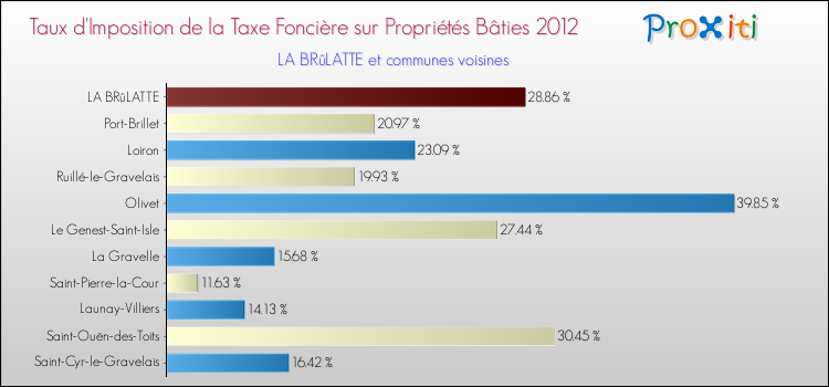 Taux d'imposition de la taxe foncière sur le bati 2012 pour LA BRûLATTE et les communes proches Comparaison des taux d'imposition de la taxe foncière sur le bati 2012 pour LA BRûLATTE et les communes voisines