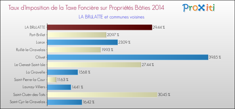 Taux d'imposition de la taxe foncière sur le bati 2014 pour LA BRûLATTE et les communes proches Comparaison des taux d'imposition de la taxe foncière sur le bati 2014 pour LA BRûLATTE et les communes voisines