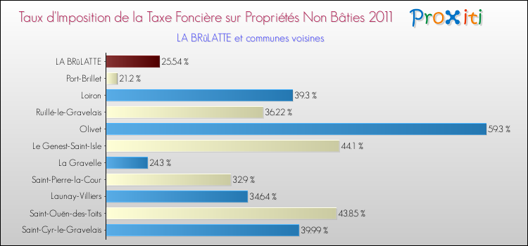 Taux d'imposition de la taxe foncière sur les immeubles et terrains non batis 2011 pour LA BRûLATTE et les communes proches Comparaison des taux d'imposition de la taxe foncière sur les immeubles et terrains non batis 2011 pour LA BRûLATTE et les communes voisines